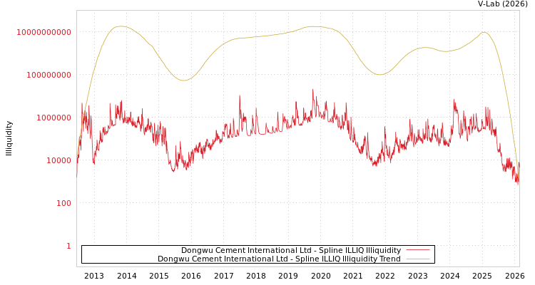 graph of Dongwu Cement International Ltd ILLIQ-SMEM