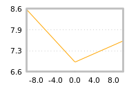 Impact of return on liquidity tomorrow