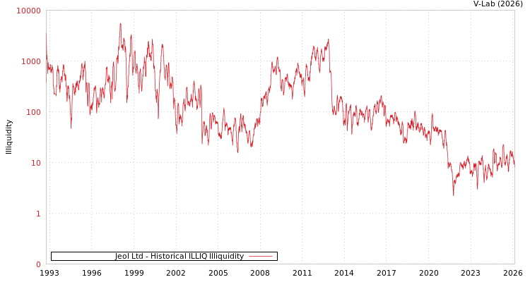 graph of Jeol Ltd ILLIQ-HIST