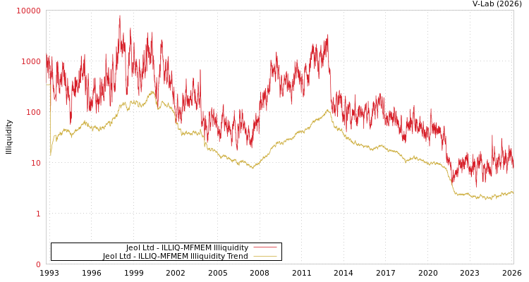 graph of Jeol Ltd ILLIQ-MFMEM