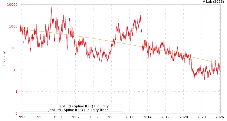 graph of Jeol Ltd ILLIQ-SMEM