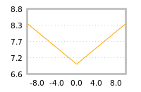 Impact of return on liquidity tomorrow