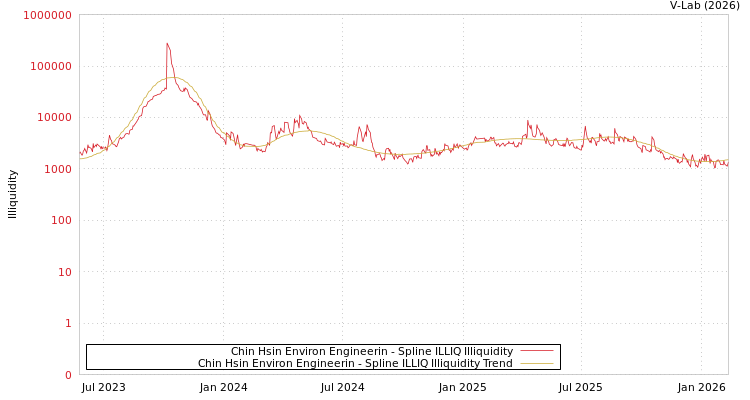 graph of Chin Hsin Environ Engineerin ILLIQ-SMEM