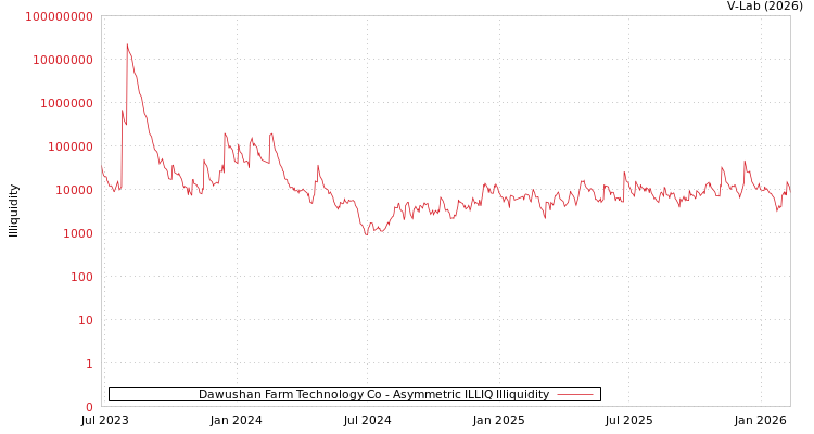 graph of Dawushan Farm Technology Co ILLIQ-AMEM