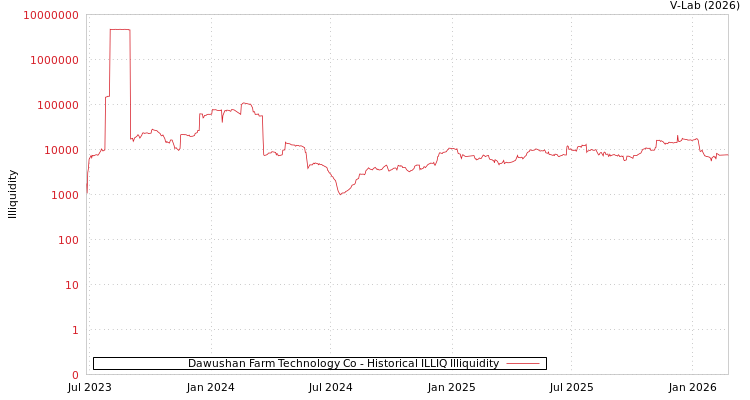 graph of Dawushan Farm Technology Co ILLIQ-HIST