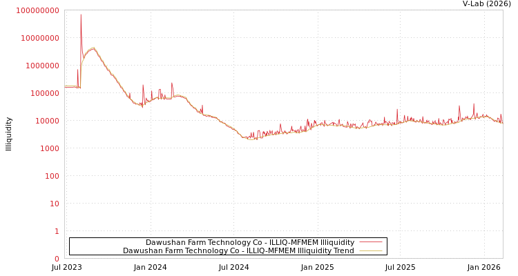 graph of Dawushan Farm Technology Co ILLIQ-MFMEM