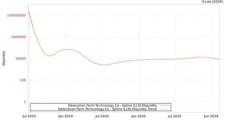 graph of Dawushan Farm Technology Co ILLIQ-SMEM