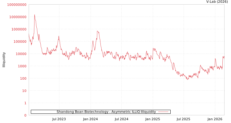 graph of Shandong Boan Biotechnology ILLIQ-AMEM