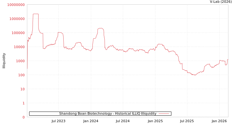 graph of Shandong Boan Biotechnology ILLIQ-HIST