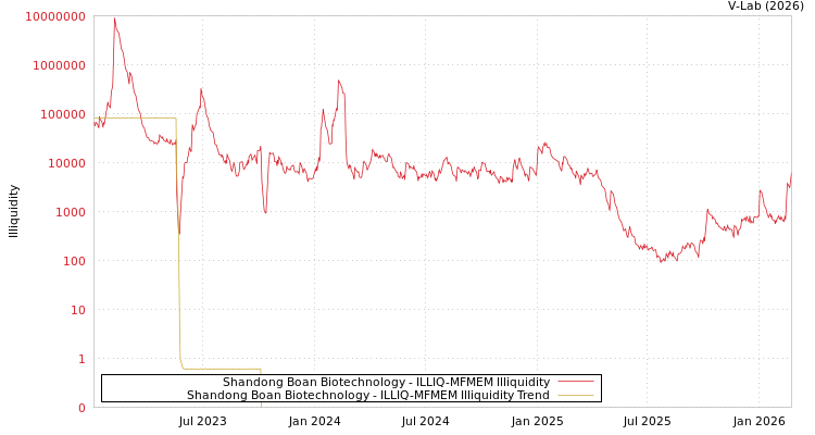graph of Shandong Boan Biotechnology ILLIQ-MFMEM