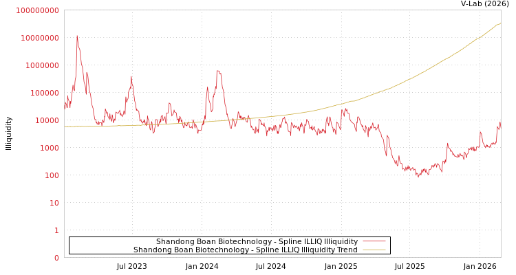 graph of Shandong Boan Biotechnology ILLIQ-SMEM