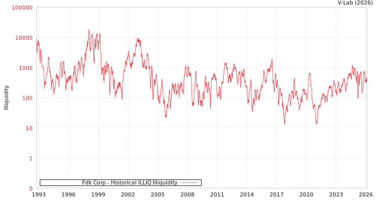 graph of Fdk Corp ILLIQ-HIST