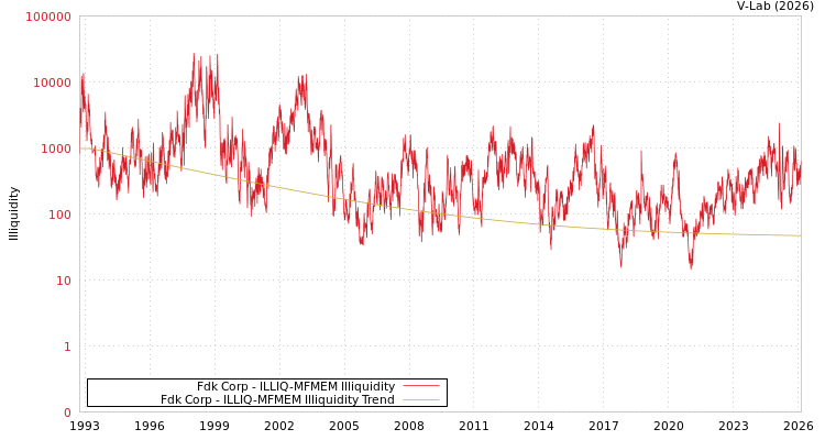 graph of Fdk Corp ILLIQ-MFMEM