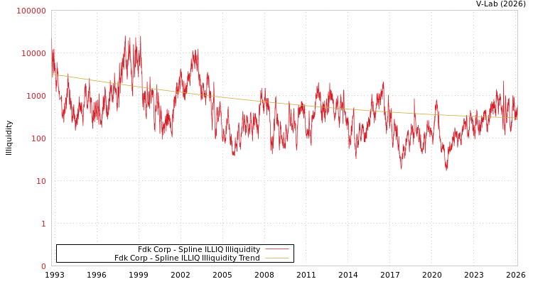 graph of Fdk Corp ILLIQ-SMEM