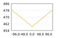 Impact of return on liquidity tomorrow