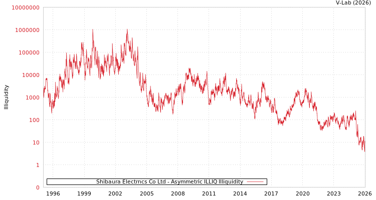 graph of Shibaura Electrncs Co Ltd ILLIQ-AMEM