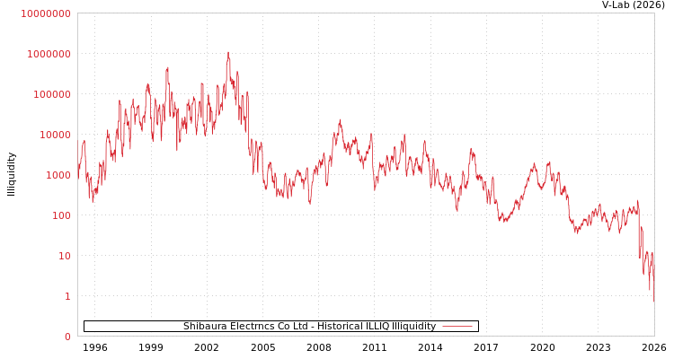 graph of Shibaura Electrncs Co Ltd ILLIQ-HIST