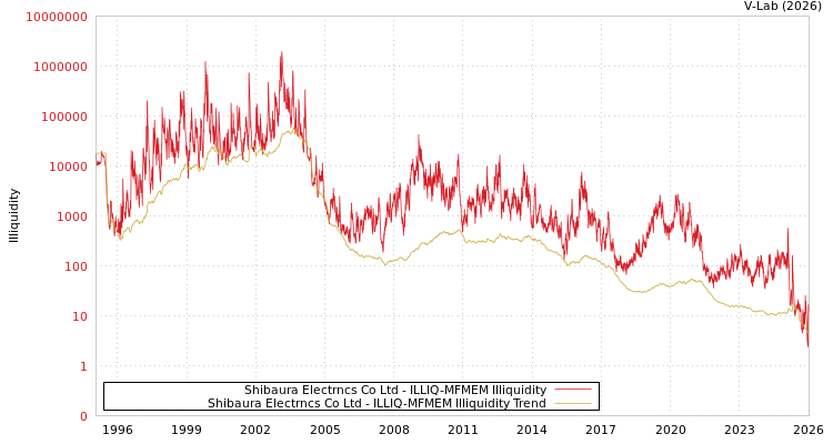 graph of Shibaura Electrncs Co Ltd ILLIQ-MFMEM