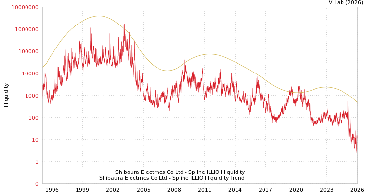 graph of Shibaura Electrncs Co Ltd ILLIQ-SMEM