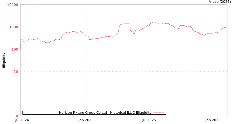 graph of Horizon Fixture Group Co Ltd ILLIQ-HIST