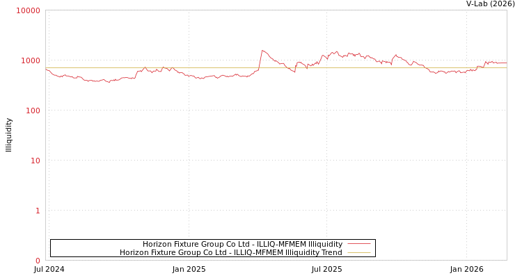 graph of Horizon Fixture Group Co Ltd ILLIQ-MFMEM