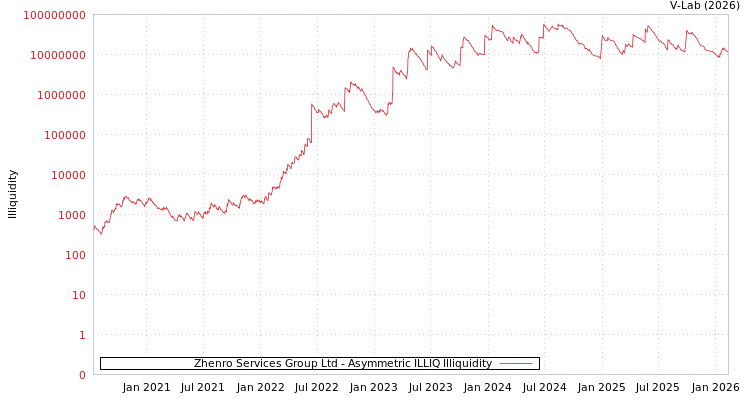graph of Zhenro Services Group Ltd ILLIQ-AMEM