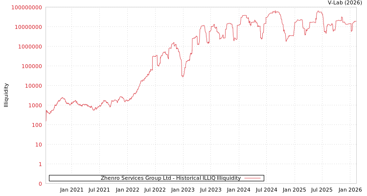 graph of Zhenro Services Group Ltd ILLIQ-HIST