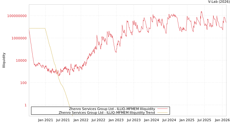 graph of Zhenro Services Group Ltd ILLIQ-MFMEM