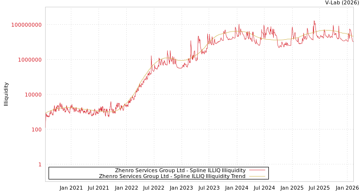 graph of Zhenro Services Group Ltd ILLIQ-SMEM