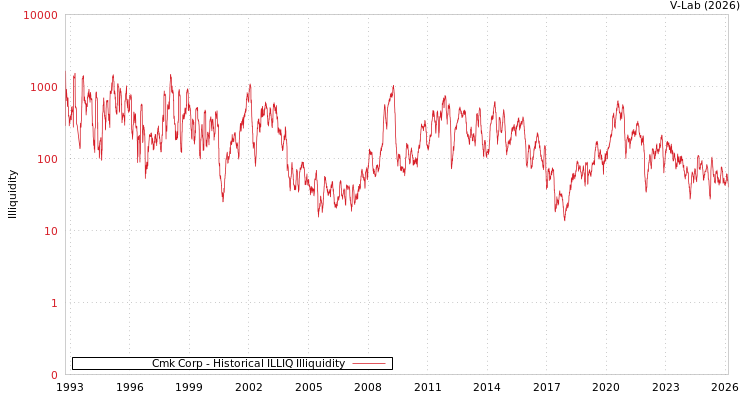 graph of Cmk Corp ILLIQ-HIST