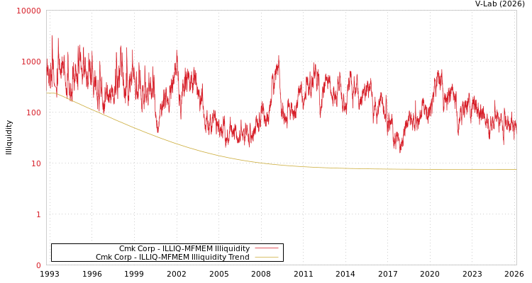 graph of Cmk Corp ILLIQ-MFMEM