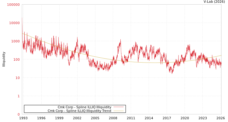 graph of Cmk Corp ILLIQ-SMEM