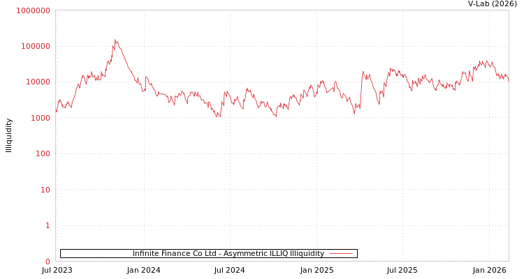 graph of Infinite Finance Co Ltd ILLIQ-AMEM