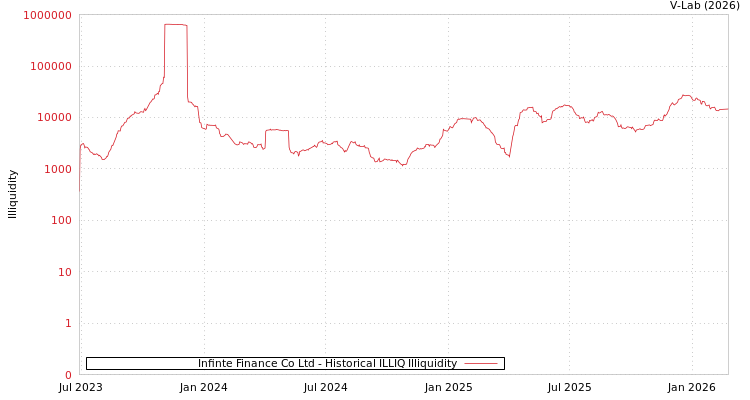 graph of Infinite Finance Co Ltd ILLIQ-HIST