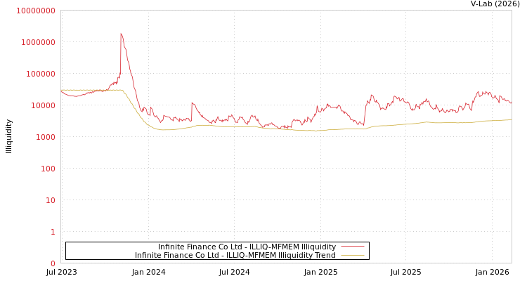 graph of Infinite Finance Co Ltd ILLIQ-MFMEM