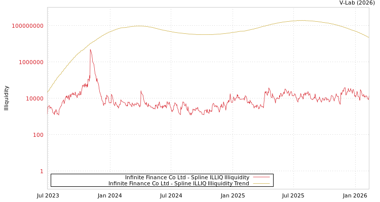 graph of Infinite Finance Co Ltd ILLIQ-SMEM
