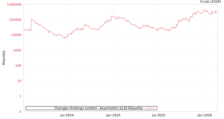 graph of Changjiu Holdings Limited ILLIQ-AMEM