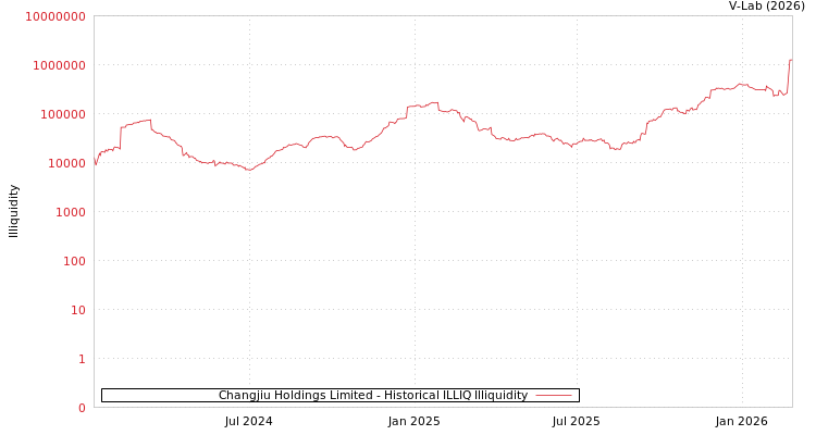 graph of Changjiu Holdings Limited ILLIQ-HIST