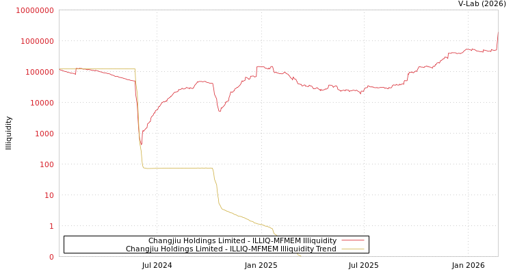 graph of Changjiu Holdings Limited ILLIQ-MFMEM