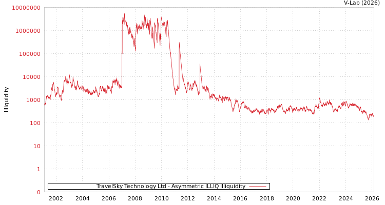 graph of TravelSky Technology Ltd ILLIQ-AMEM