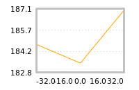 Impact of return on liquidity tomorrow
