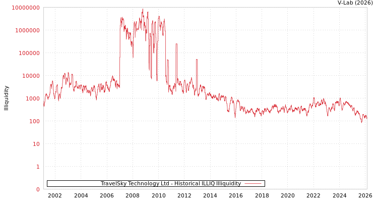 graph of TravelSky Technology Ltd ILLIQ-HIST