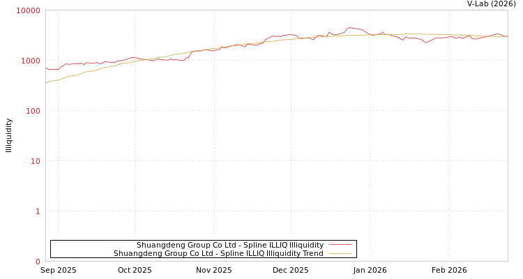 graph of Shuangdeng Group Co Ltd ILLIQ-SMEM