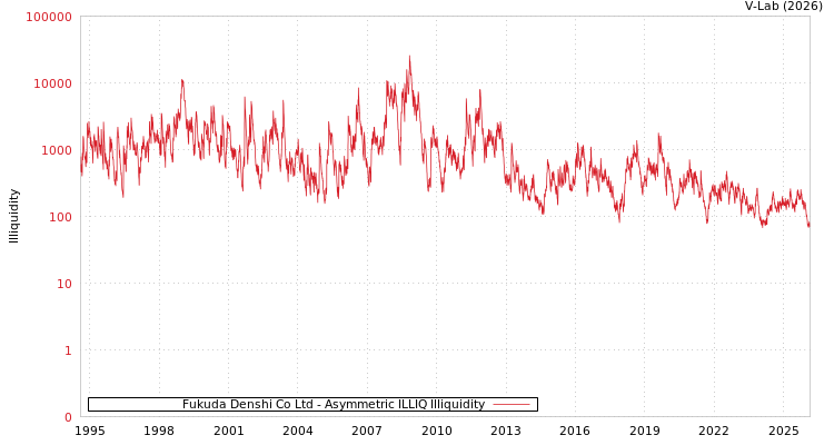 graph of Fukuda Denshi Co Ltd ILLIQ-AMEM