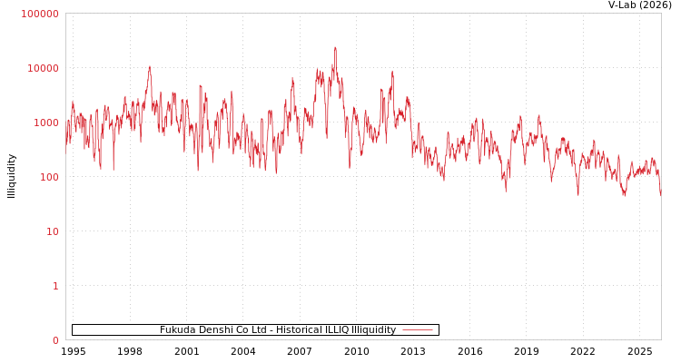 graph of Fukuda Denshi Co Ltd ILLIQ-HIST