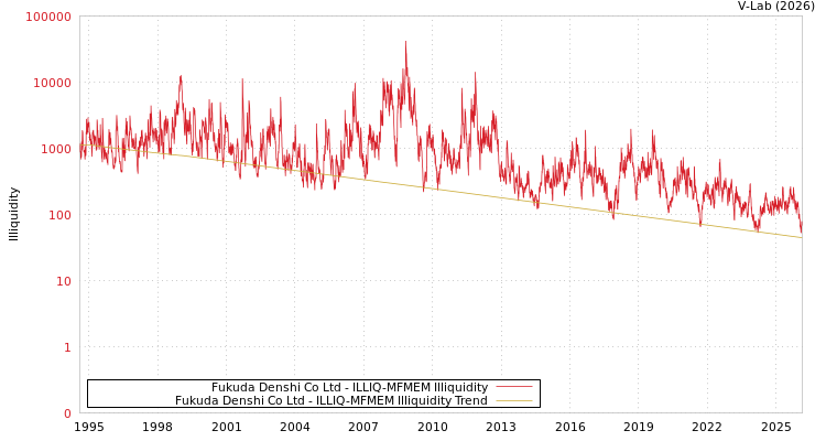 graph of Fukuda Denshi Co Ltd ILLIQ-MFMEM