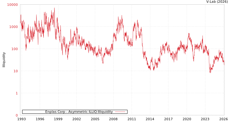 graph of Enplas Corp ILLIQ-AMEM