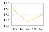 Impact of return on liquidity tomorrow