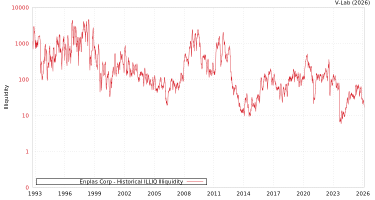 graph of Enplas Corp ILLIQ-HIST