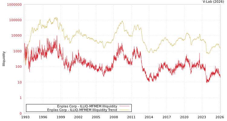 graph of Enplas Corp ILLIQ-MFMEM